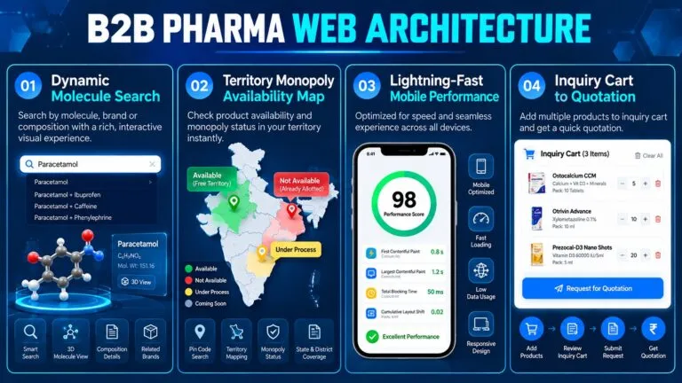 How Modern PCD Pharma Website Design Captures B2B Leads